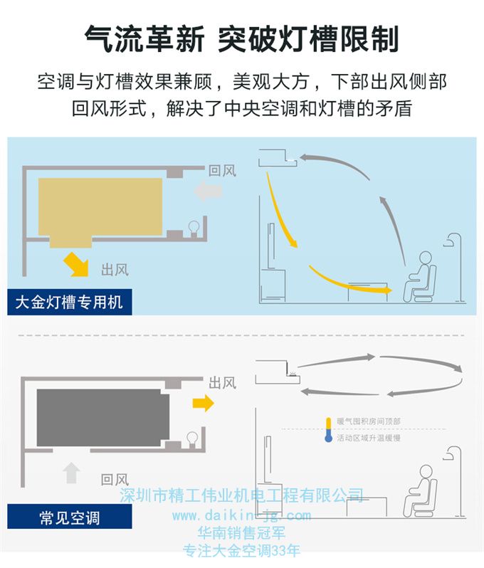 DAIKIN/大金客廳空調(diào)大3匹變頻家用隱藏空調(diào)中央空調(diào)燈槽專用機(jī)(圖3)