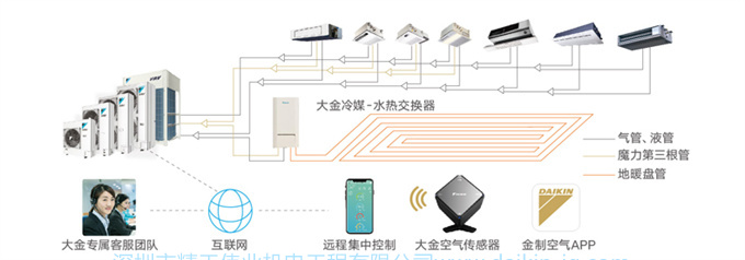 DAIKIN/大金中央空調(diào)家用5匹一拖三變頻多聯(lián)機采暖地暖空調(diào)VRV-U(圖13)