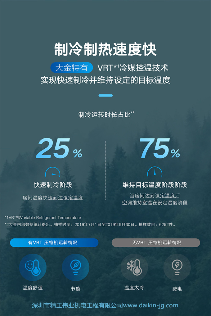 DAIKIN/大金中央空調4匹一拖三 隱藏式家用變頻VRV-B空調機3D氣流(圖6)