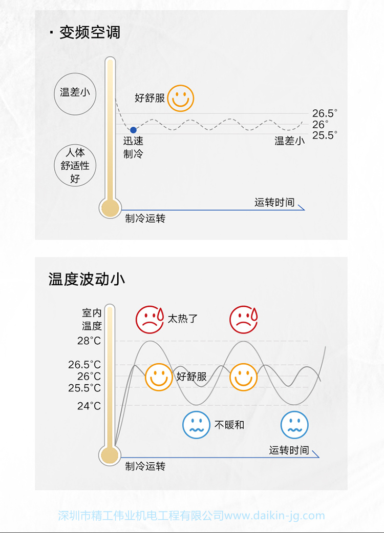 品質嘗鮮 大金兩房兩廳PMX系列(圖4)