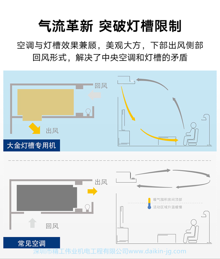 大金燈槽專用室內(nèi)機(jī)(圖4)