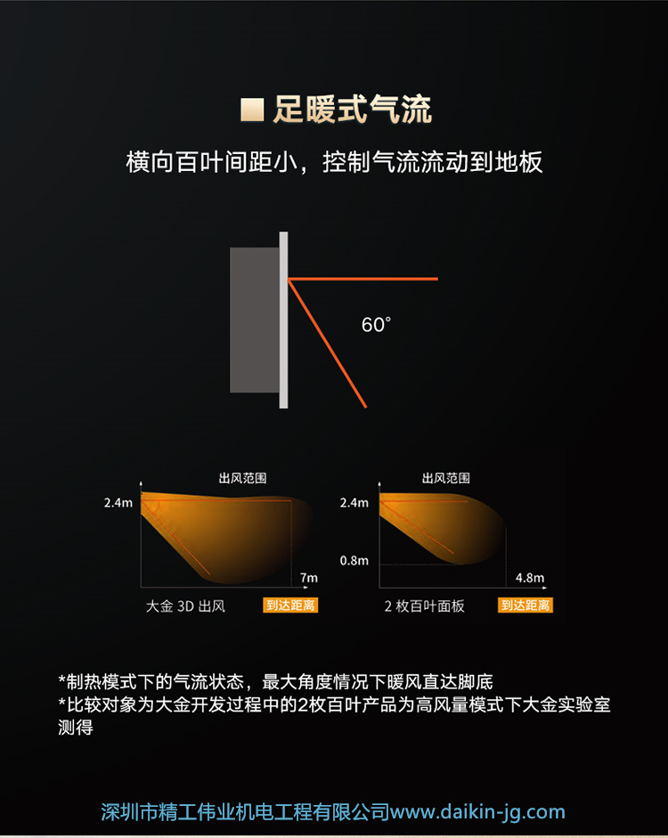 大金3D氣流室內(nèi)機(jī)(圖7)