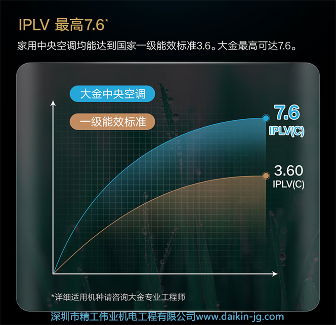 DAIKIN/大金中央空調(diào)一拖六 8匹家用變頻空調(diào)機(jī)金制全效系列3D款(圖8)