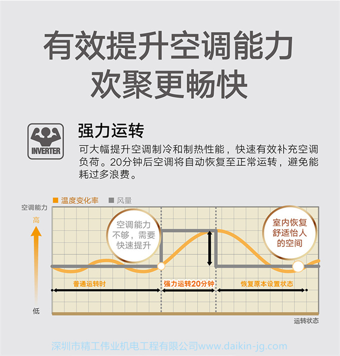 Daikin/大金 3匹變頻柜機(jī)立式冷暖客廳家用空調(diào)FVXB372VC-N(圖5)