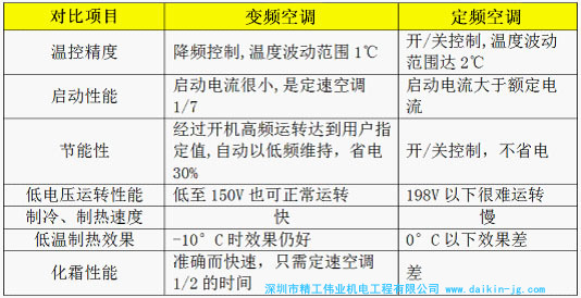 變頻空調(diào)和定頻空調(diào)的區(qū)別？變頻空調(diào)和定頻空調(diào)哪個更省電？變頻空調(diào)和定頻空調(diào)哪個好一點？