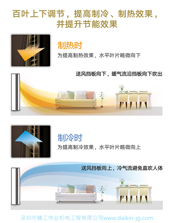 【東北專享】大金 2匹變頻冷暖家用立式柜機(jī)空調(diào)FVXB350SC-W/N(圖2)