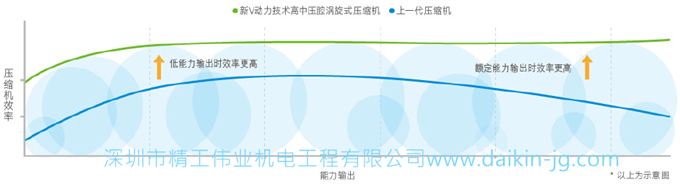 大金中央空調(diào)核心技術(shù)有哪些？