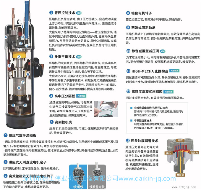 大金商用中央空調(diào)VRV X7系列(圖5)