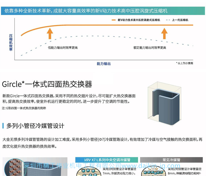 大金商用中央空調(diào)VRV X7系列(圖6)