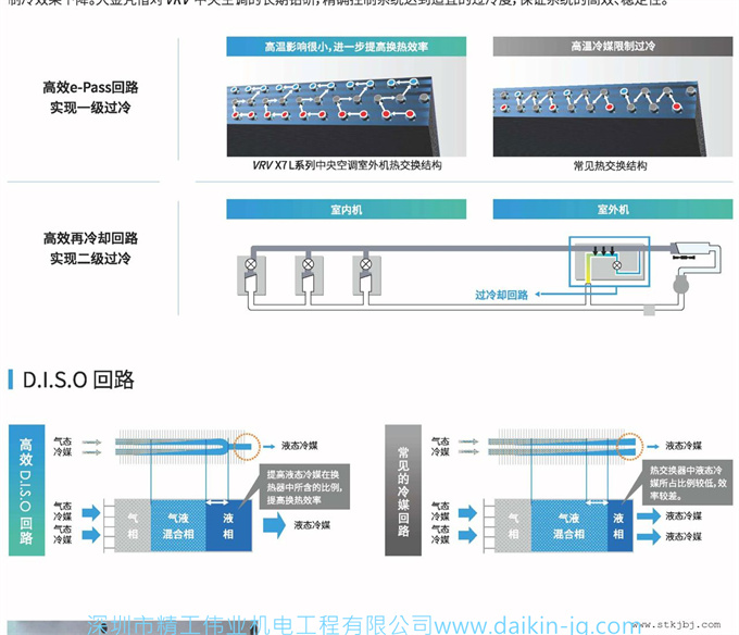 大金商用中央空調(diào)VRV X7系列(圖8)