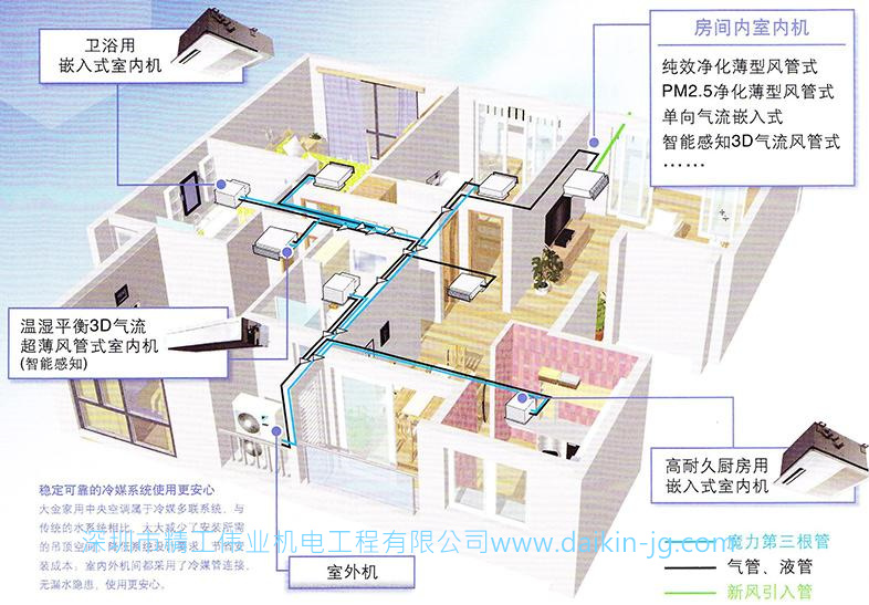 關(guān)于大金中央空調(diào)VRV N系列常見問題