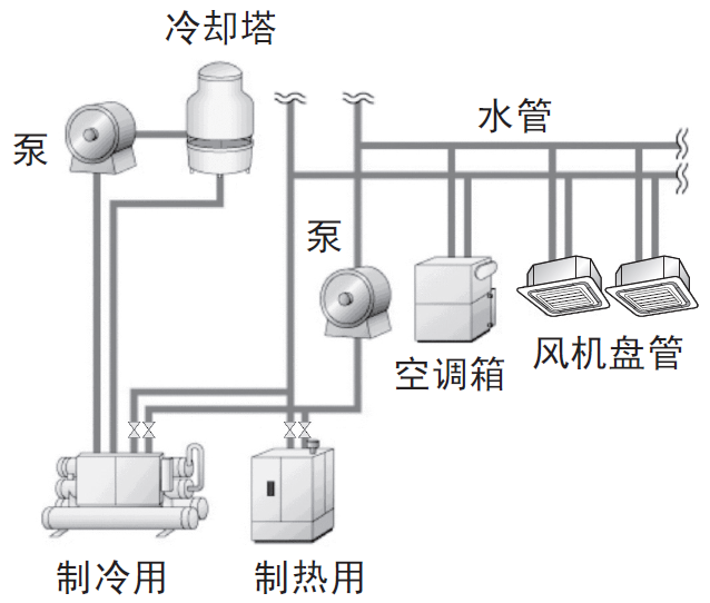 商用中央空調(diào)有哪幾種？