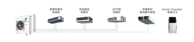 DAIKIN大金家用中央空調(diào)變頻多聯(lián)機(jī)小5匹一拖三VRV B系列金制(圖8)