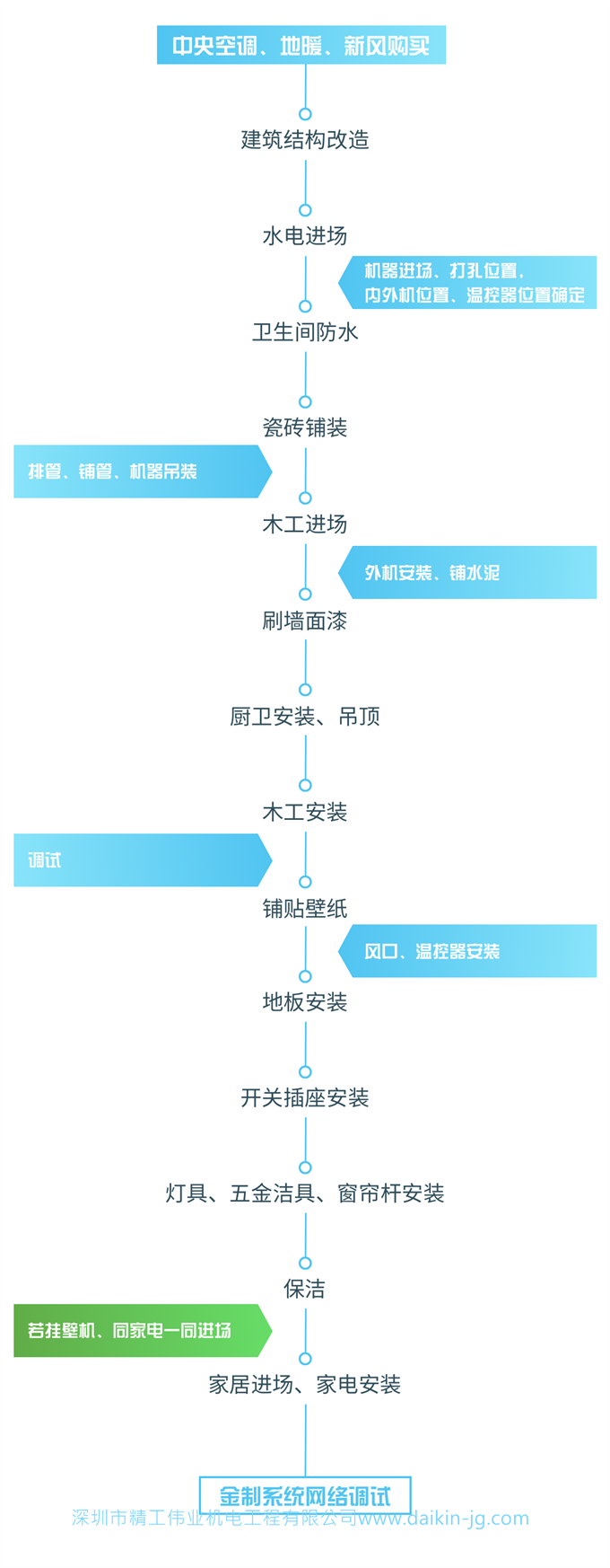 家用中央空調(diào)何時(shí)選購，何時(shí)進(jìn)場(chǎng)安裝？必看的避坑指南