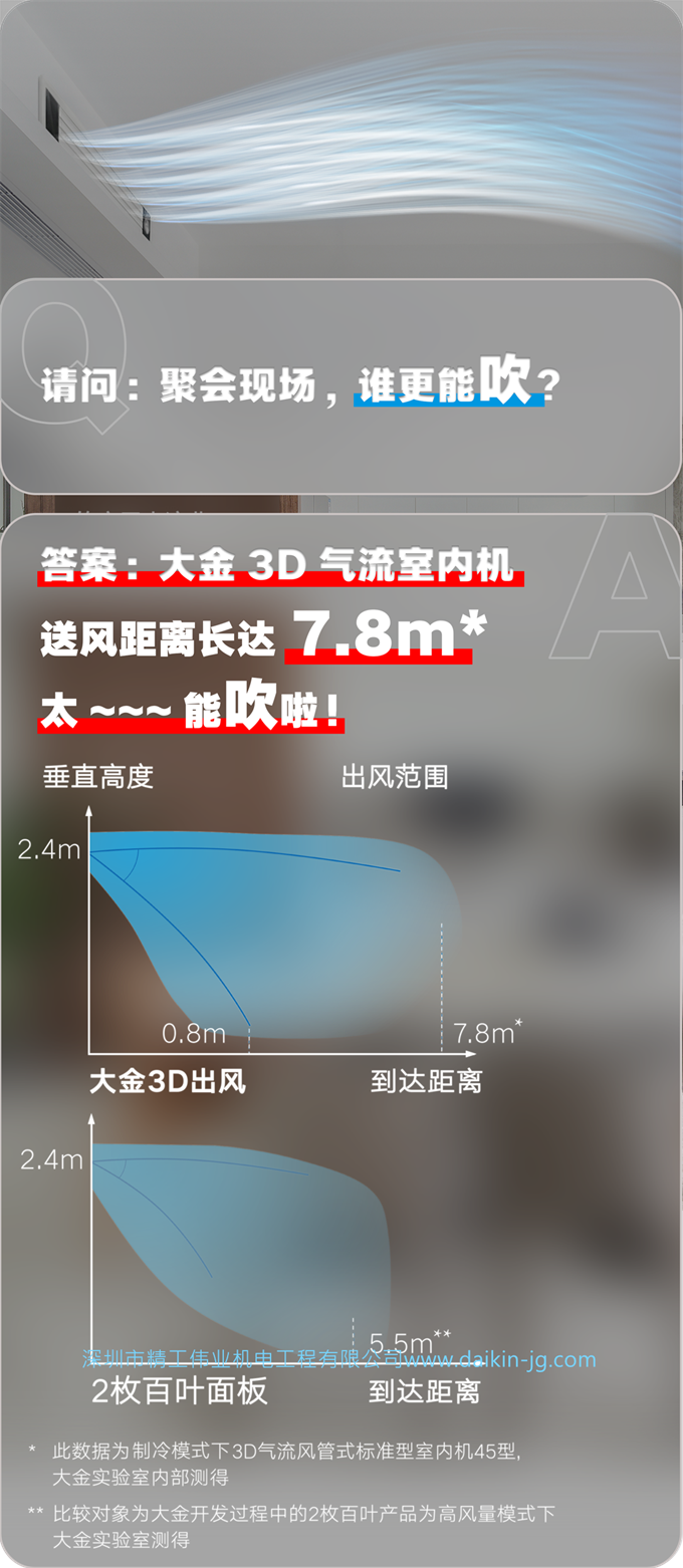 大金中央空調3D氣流風管機能吹多遠？