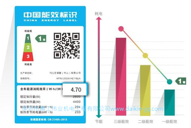 空調(diào)能效比（COP）是什么意思？IPLV（C）是什么意思？APF是什么意思？