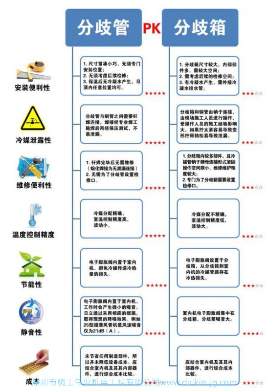 家用中央空調(diào)分歧管、分歧箱性能大對比