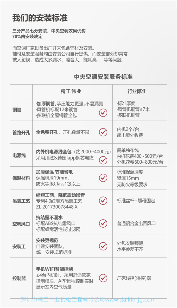 大金中央空調家用一拖六 VRV-N系列150㎡6匹金制多聯(lián)機(圖6)