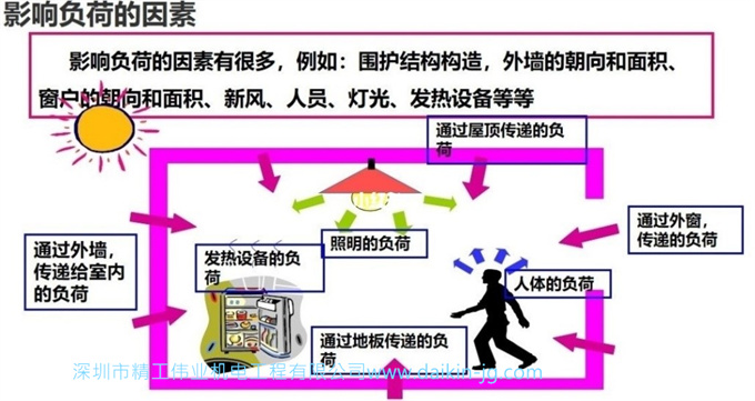 影響負荷的因素