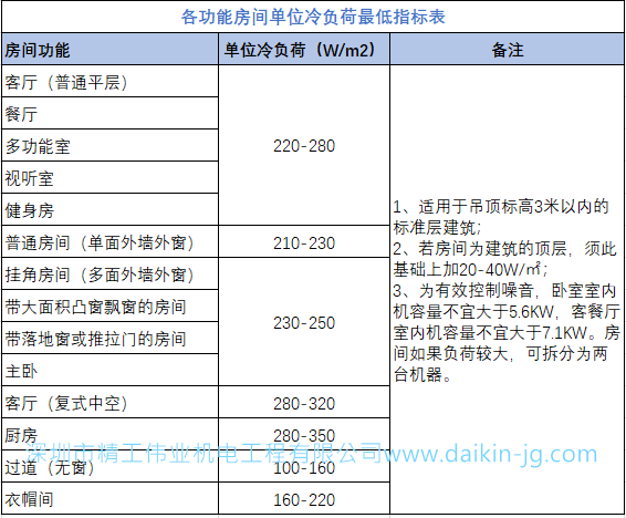 空調(diào)的制冷量、制熱量應(yīng)該是多少？