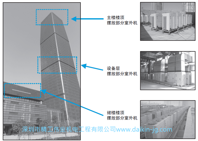 大金商用中央空調外機適合擺放位置?