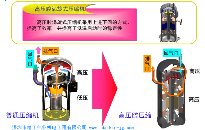 大金渦旋式壓縮機