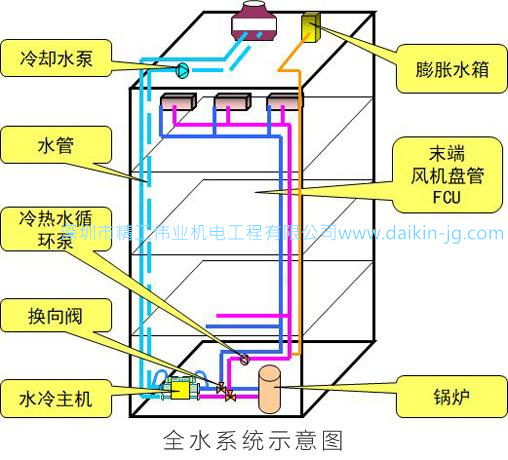 全水系統(tǒng)