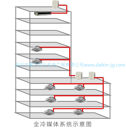 全冷媒系統(tǒng)