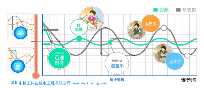 什么是變頻空調(diào)？變頻空調(diào)和定頻空調(diào)的區(qū)別？大金空調(diào)是變頻還是定頻？