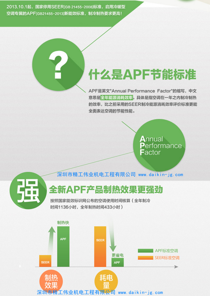 APF到底是什么？為什么選空調(diào)要看APF