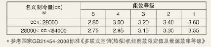 中央空調(diào)節(jié)能省電只看IPLV(C)?現(xiàn)在大家買空調(diào)更重視APF指標(biāo)(圖1)