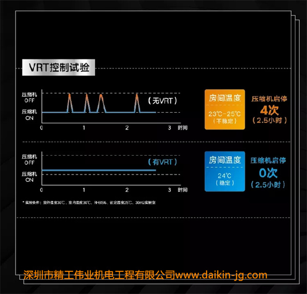 大金獨有VRT雙階控制實驗，房間溫度穩(wěn)定保持24℃，期間壓縮機無須重復啟停；無VRT壓縮機，啟停4次，且溫度不穩(wěn)定。