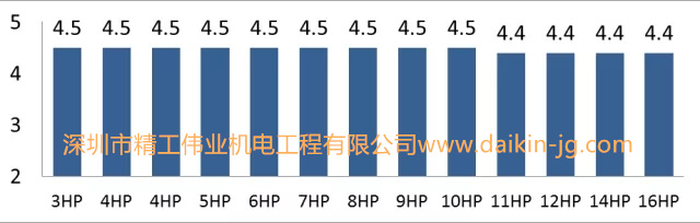 大金家用中央空調(diào)為什么節(jié)能？(圖2)