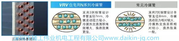 散熱器采用3列φ7mm的銅管設(shè)計，減小冷媒流動阻力，提高換熱面積，換熱效率更高，使空調(diào)快速達(dá)到設(shè)定溫度，提高系統(tǒng)的使用舒適性