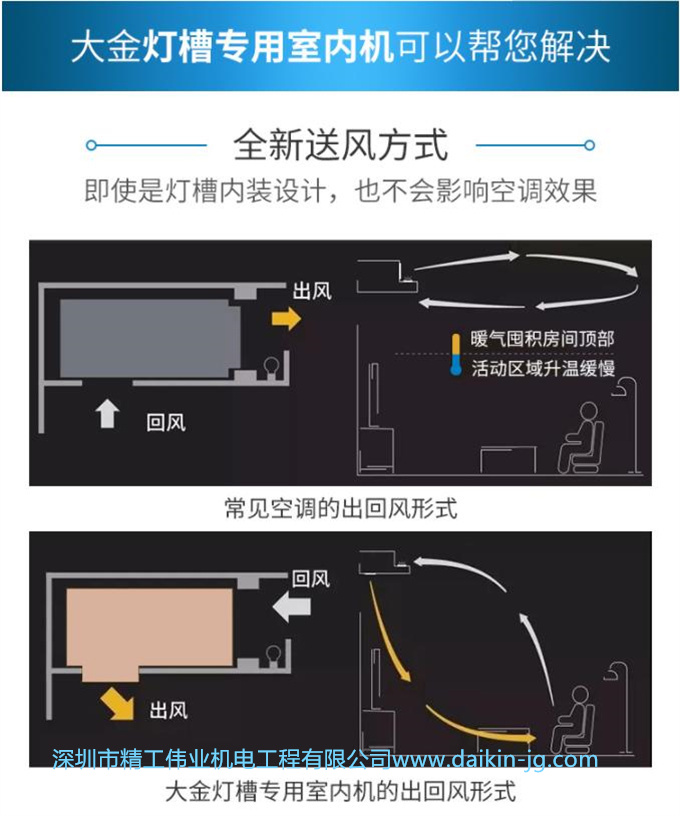 大金燈槽專(zhuān)用室內(nèi)機(jī)可以幫您解決。常見(jiàn)空調(diào)出回風(fēng)風(fēng)方式，暖氣囤積房間頂部，活動(dòng)區(qū)域升暖緩慢。大金燈槽專(zhuān)用室內(nèi)機(jī)采用全新送風(fēng)方式：即使是燈槽內(nèi)裝設(shè)計(jì)，也不會(huì)影響空調(diào)效果。