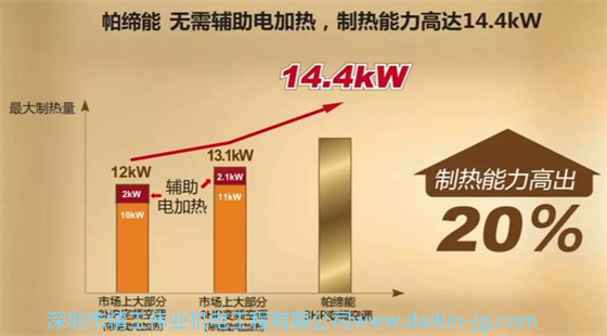 大金帕蒂能柜機(jī)無(wú)需電輔助加熱，一級(jí)能效帕蒂能可輸出14.4KW制熱量