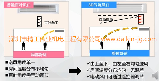 大金3D氣流風(fēng)口與普通風(fēng)口空調(diào)對比  普通百葉風(fēng)口：送風(fēng)角度單一、房間溫度不均勻，百葉角度需要手動(dòng)調(diào)節(jié)。  大金3D氣流風(fēng)口：由上至下，由左至右均勻送風(fēng)；房間溫度分布均勻，無溫差；電動(dòng)風(fēng)口可通過遙控器調(diào)節(jié)。