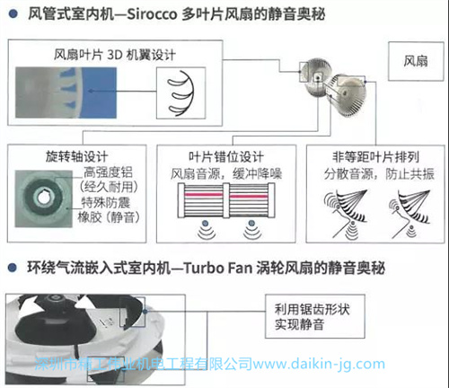 大金家用中央空調(diào)運(yùn)行噪音大不大？