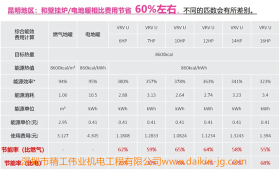 大金中央空調(diào)VRV U系列介紹(圖3)