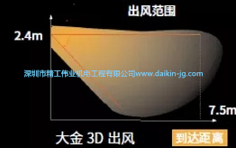 大金3D氣流室內(nèi)機可以用在哪些區(qū)域？