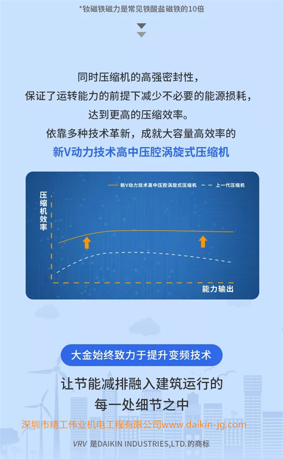 同時(shí)壓縮機(jī)的高強(qiáng)密封性，保證了運(yùn)轉(zhuǎn)能力的前提下減少不必要的能源損耗，達(dá)到更高的壓縮效率。依靠多種技術(shù)更新，成就大容量高效率的新V動(dòng)力技術(shù)高中壓腔渦旋式壓縮機(jī)。大金始終致力于提升變頻技術(shù)，讓節(jié)能減排融入建筑運(yùn)行的每一處細(xì)節(jié)中。
