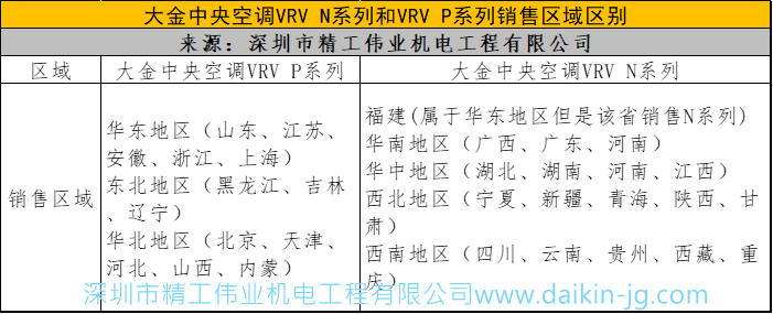 各個區(qū)域的大金中央空調型號、系列不一樣的嗎？(圖1)